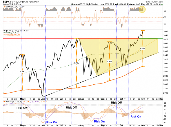 SP500 что дальше? Прогноз.