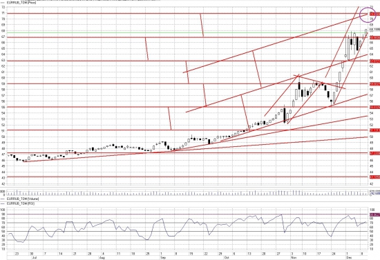 Евро на 70, Нефть на 50