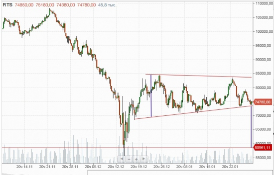 Медвежий сценарий на фьючерсе РТС
