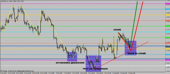 EUR/USD,Окончен ли Back to creek?