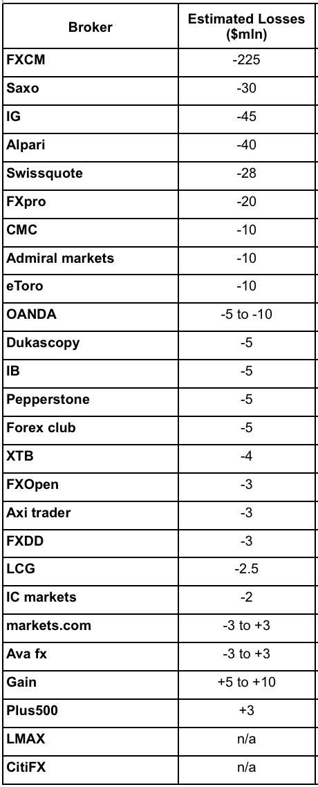 Свежая информация по потерям брокеров (таблица) 15.01.2015 года