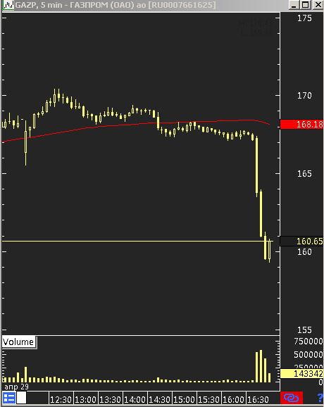 А ЧЕ С ГАЗОМ ? -4,5%