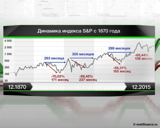 S&P 500 преодолел максимум 2008г на позитивных ожиданиях относительно Европы