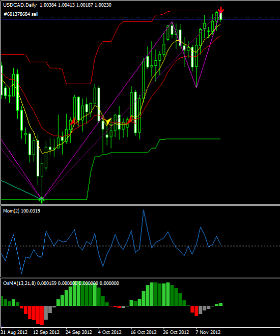 Господа Форексники   USD/CAD  упадет?