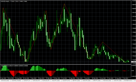 Форексники пара USD/HKD.