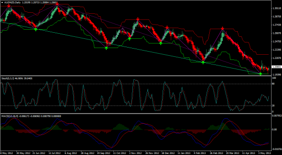 AUD/NZD хороший сигнал на лонг