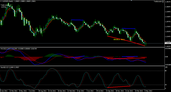 AUD/NZD хороший сигнал на лонг