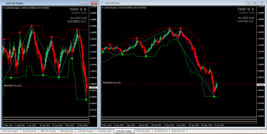 AUD/NZD, AUD/CAD