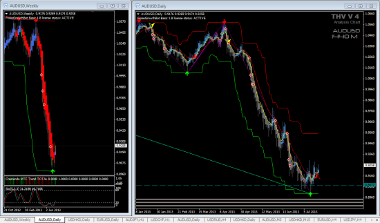 AUD/USD   Долго ждал этот сигнал а сам застрял в шорте..