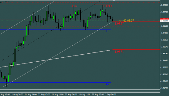 Хороший коридор 4 часа GBP-NZD. Можно подобрать хорошую позу