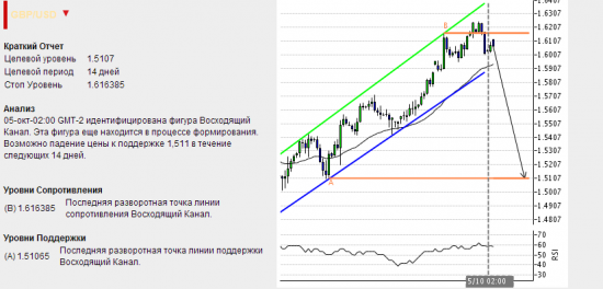 Autochartist  GBP-USD