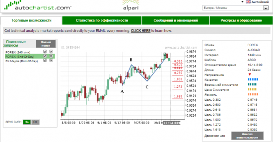 Пара идей для волновиков.  Autochartist