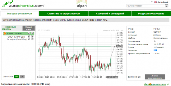 Свежак Autochartist 4-часовик