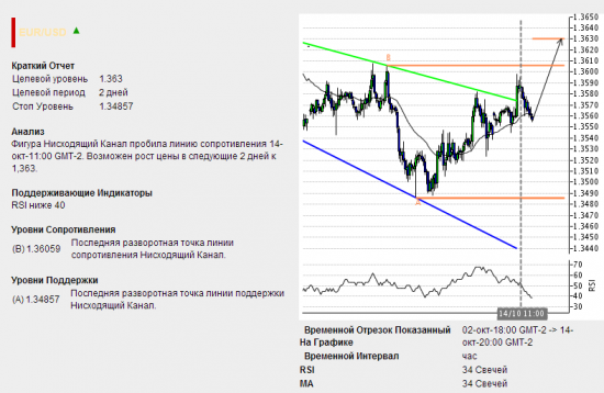 Autochartist сигнал по Евро