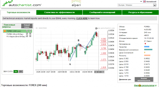 Свежак Autochartist 4-часовик