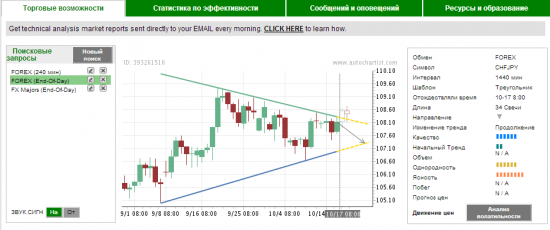 Autochartist - прогнозы которые отработались и неудачные