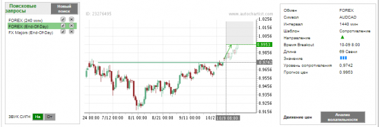 Autochartist - прогнозы которые отработались и неудачные