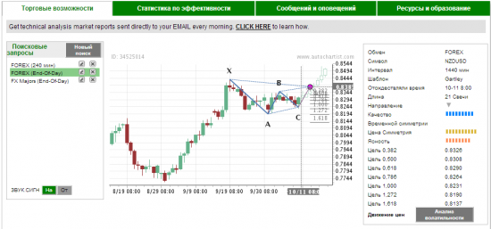 Autochartist - прогнозы которые отработались и неудачные