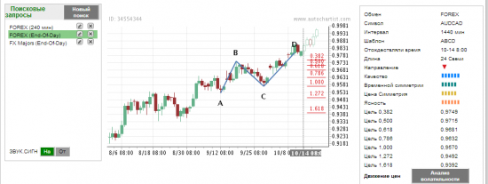 Autochartist - прогнозы которые отработались и неудачные