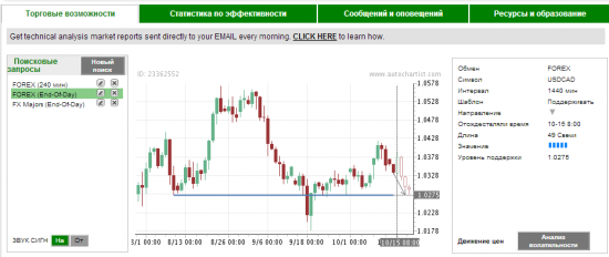 Autochartist - прогнозы которые отработались и неудачные