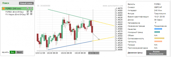 Autochartist. Свежак, прогнозы по 4 часам