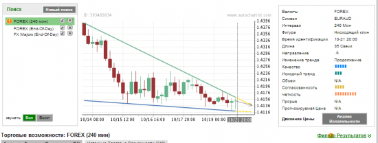 Autochartist. Свежак, прогнозы по 4 часам