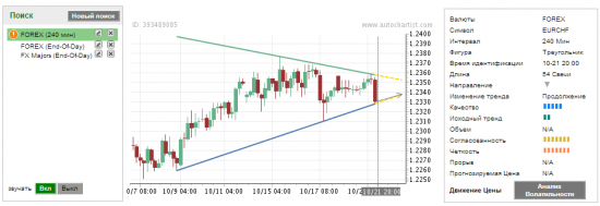 Autochartist. Свежак, прогнозы по 4 часам