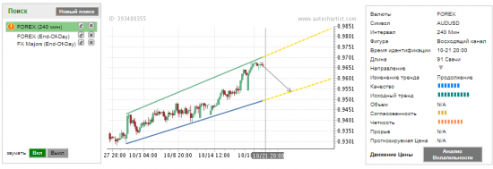 Autochartist. Свежак, прогнозы по 4 часам