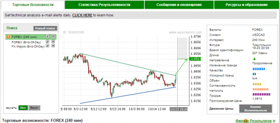 Autochartist. Свежие прогнозы, 4часа