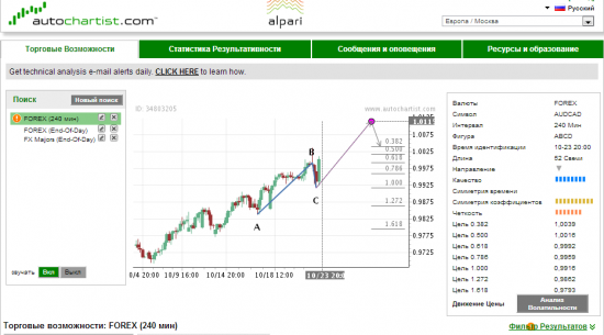 Autochartist. Свежие прогнозы, 4часа