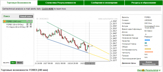 Autochartist. Свежие прогнозы, 4часа