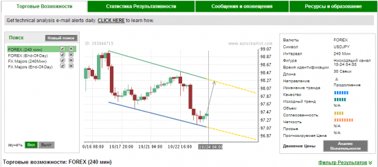 Autochartist от 24.10.2013