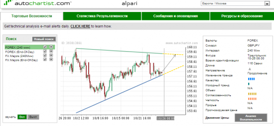 Autochartist 5 сигналов по 4 часам