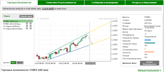 Autochartist 5 сигналов по 4 часам