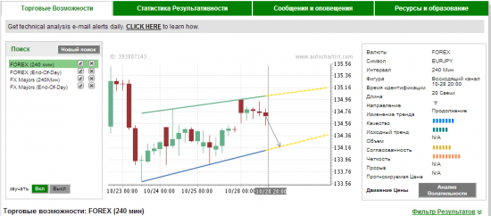 Autochartist 4 часовик, СВЕЖАК.