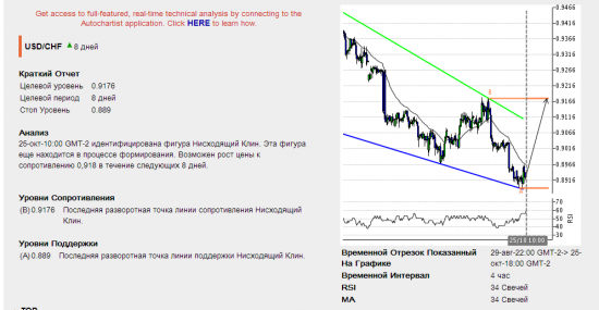 Autochartist торговые идеи по азиатской сессии