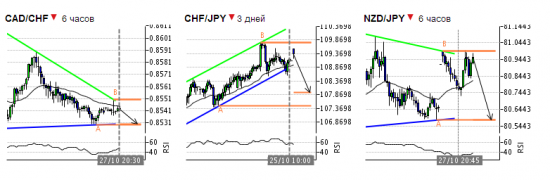 Autochartist торговые идеи по азиатской сессии