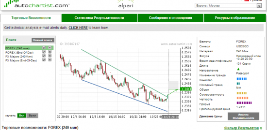 Autochartist 4 часовик, СВЕЖАК.