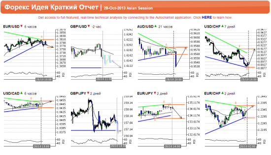 Autochartist азиатская сессия