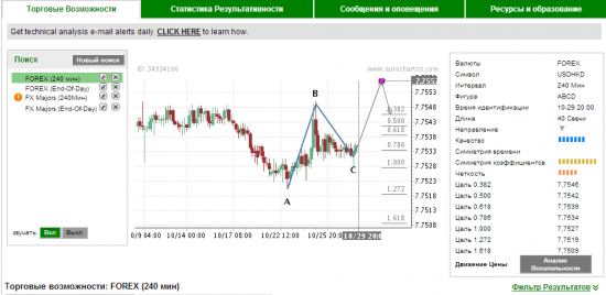 Autochartist 4часа. Свежее