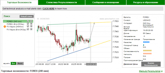 Autochartist 4часа. Свежее