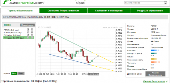 Autochartist. Подробно по USD-CHF