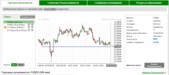 Autochartist 4часа. Свежее