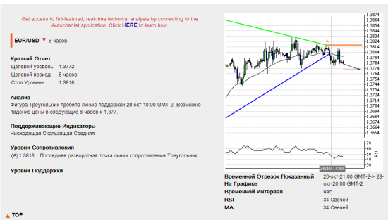 Autochartist азиатская сессия