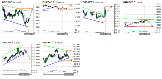 Autochartist азиатская сессия