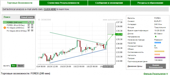 Autochartist 4часа. Свежее