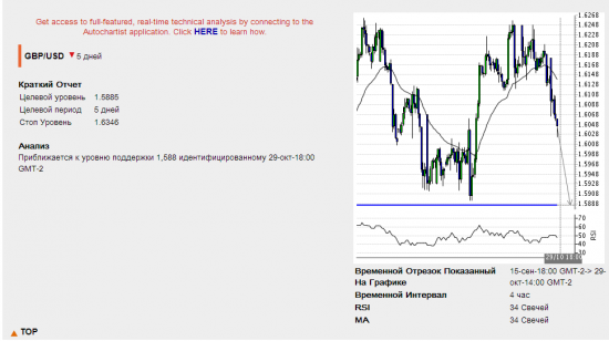 Autochartist Азиатская сессия