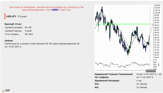 Autochartist Азиатская сессия