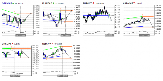 Autochartist Азиатская сессия