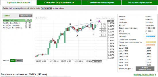 Autochartist прогноз по 4 часам на 20 00